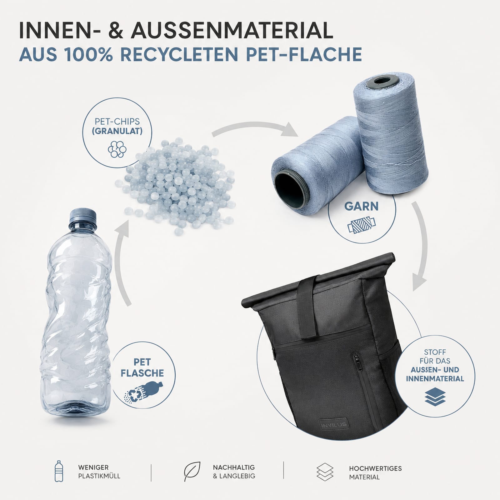 PET-Flasche zu Garn zu Rucksack – Material-Recycle-Zyklus
